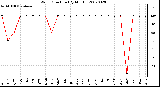 Milwaukee Weather Wind Direction (By Month)