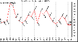 Milwaukee Weather Wind Speed Daily High