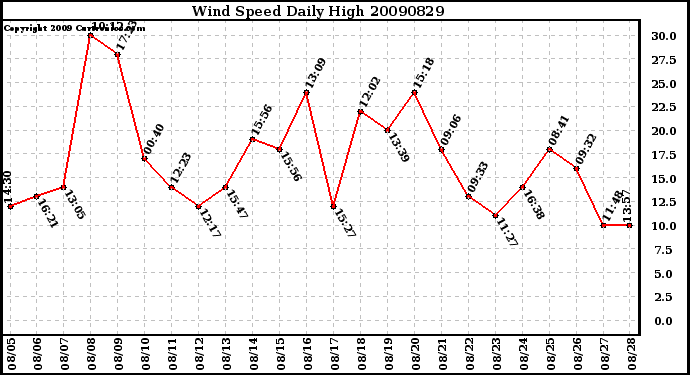 Milwaukee Weather Wind Speed Daily High