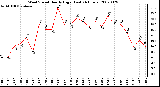 Milwaukee Weather Wind Speed Hourly High (Last 24 Hours)