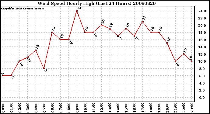 Milwaukee Weather Wind Speed Hourly High (Last 24 Hours)