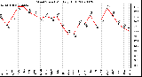 Milwaukee Weather Wind Speed Monthly High