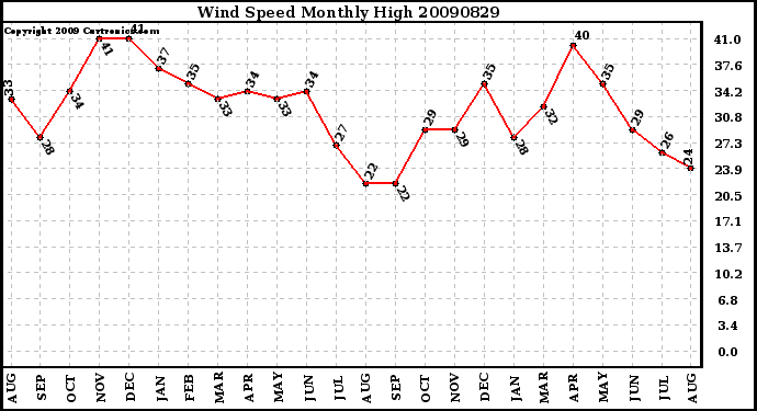 Milwaukee Weather Wind Speed Monthly High