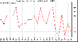 Milwaukee Weather Wind Daily High Direction (By Day)