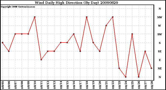 Milwaukee Weather Wind Daily High Direction (By Day)