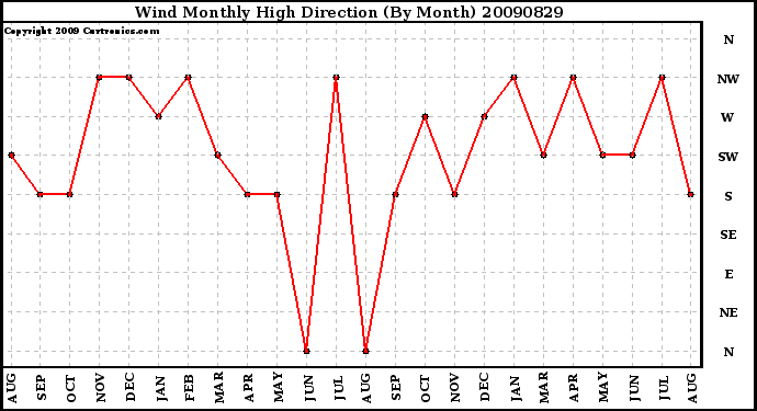 Milwaukee Weather Wind Monthly High Direction (By Month)