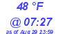 Milwaukee Weather Dewpoint High Low Today