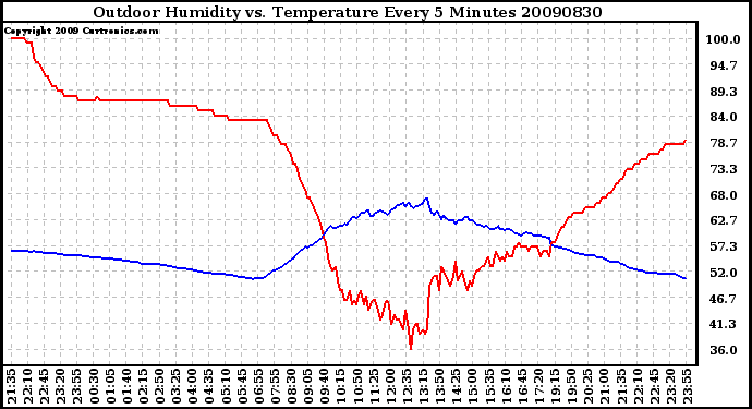 Milwaukee Weather Outdoor Humidity vs. Temperature Every 5 Minutes
