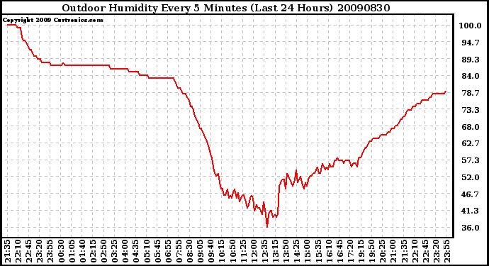 Milwaukee Weather Outdoor Humidity Every 5 Minutes (Last 24 Hours)