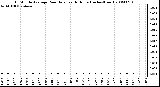 Milwaukee Weather 15 Minute Average Rain Rate Last 6 Hours (Inches/Hour)