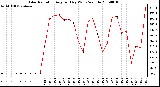 Milwaukee Weather Solar Radiation Avg per Day W/m2/minute