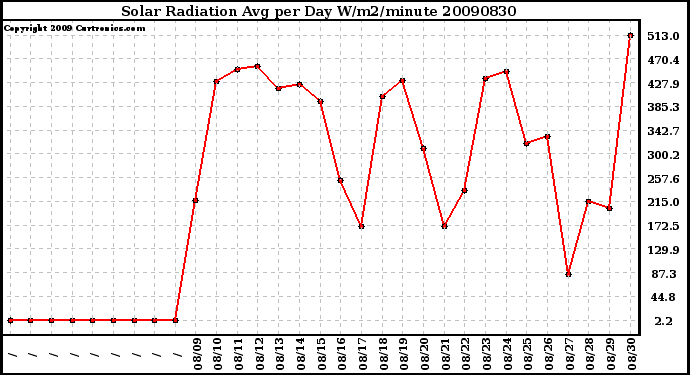 Milwaukee Weather Solar Radiation Avg per Day W/m2/minute