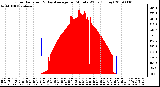 Milwaukee Weather Solar Radiation & Day Average per Minute W/m2 (Today)