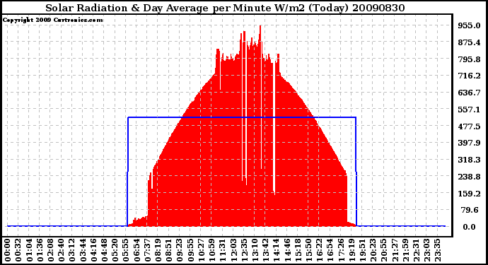Milwaukee Weather Solar Radiation & Day Average per Minute W/m2 (Today)