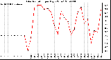 Milwaukee Weather Solar Radiation per Day KW/m2