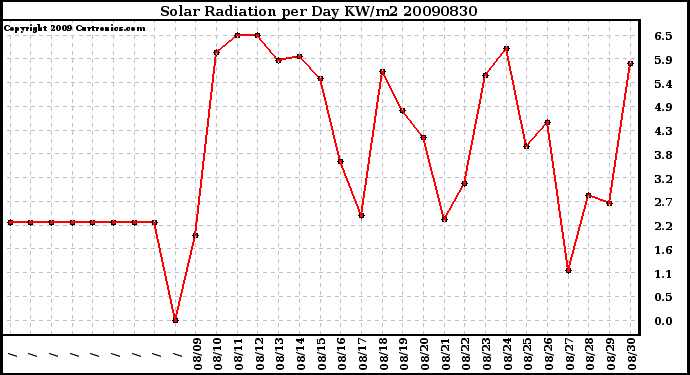 Milwaukee Weather Solar Radiation per Day KW/m2