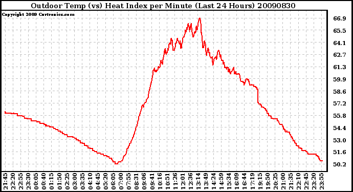Milwaukee Weather Outdoor Temp (vs) Heat Index per Minute (Last 24 Hours)