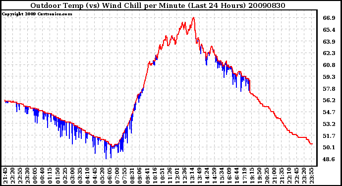 Milwaukee Weather Outdoor Temp (vs) Wind Chill per Minute (Last 24 Hours)