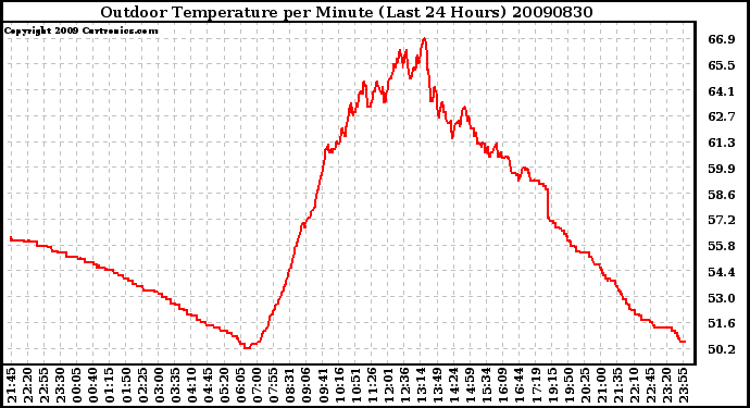 Milwaukee Weather Outdoor Temperature per Minute (Last 24 Hours)