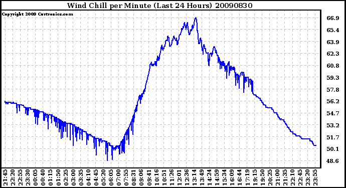 Milwaukee Weather Wind Chill per Minute (Last 24 Hours)