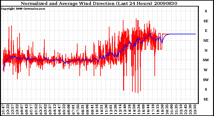 Milwaukee Weather Normalized and Average Wind Direction (Last 24 Hours)