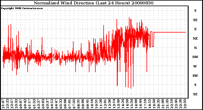 Milwaukee Weather Normalized Wind Direction (Last 24 Hours)