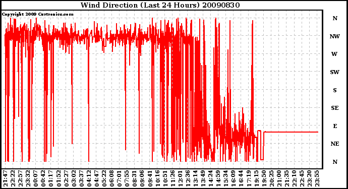 Milwaukee Weather Wind Direction (Last 24 Hours)