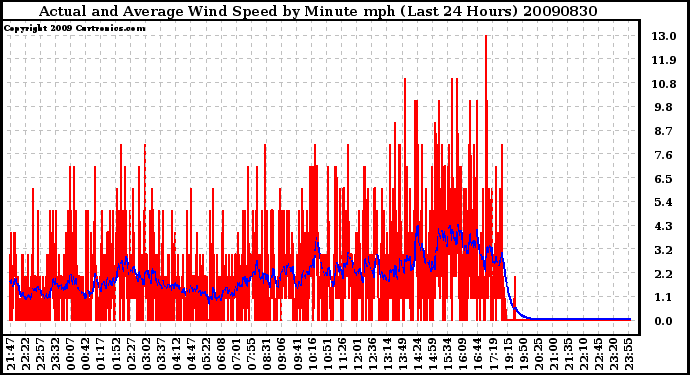 Milwaukee Weather Actual and Average Wind Speed by Minute mph (Last 24 Hours)