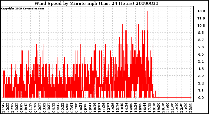 Milwaukee Weather Wind Speed by Minute mph (Last 24 Hours)