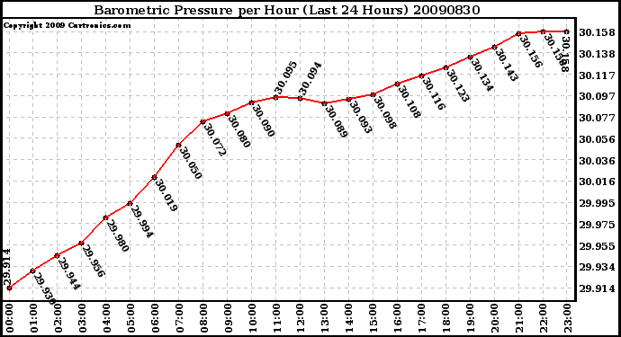 Milwaukee Weather Barometric Pressure per Hour (Last 24 Hours)