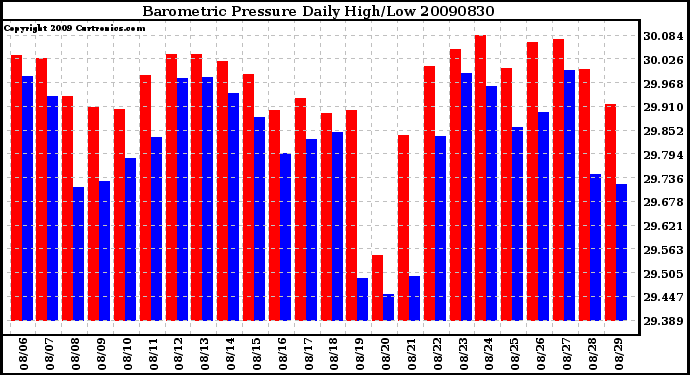 Milwaukee Weather Barometric Pressure Daily High/Low