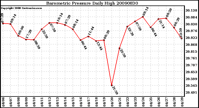 Milwaukee Weather Barometric Pressure Daily High