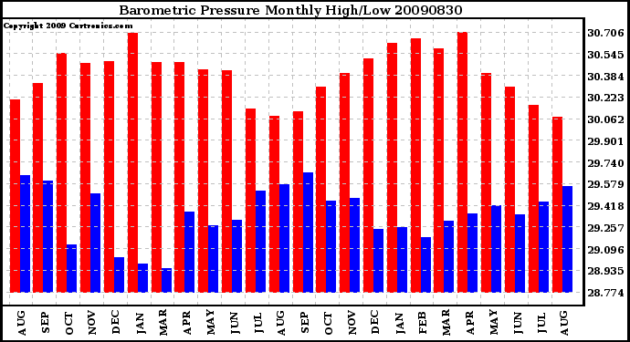 Milwaukee Weather Barometric Pressure Monthly High/Low