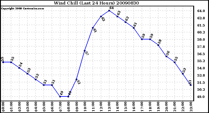 Milwaukee Weather Wind Chill (Last 24 Hours)