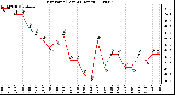 Milwaukee Weather Dew Point (Last 24 Hours)