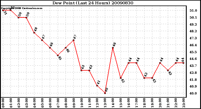 Milwaukee Weather Dew Point (Last 24 Hours)