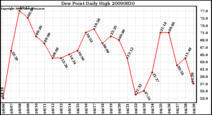 Milwaukee Weather Dew Point Daily High