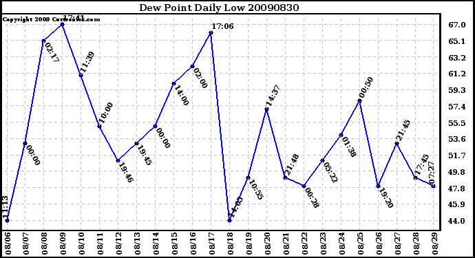 Milwaukee Weather Dew Point Daily Low