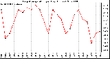 Milwaukee Weather Evapotranspiration per Day (Inches)