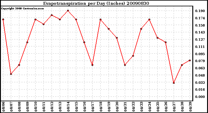 Milwaukee Weather Evapotranspiration per Day (Inches)