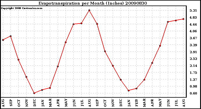 Milwaukee Weather Evapotranspiration per Month (Inches)