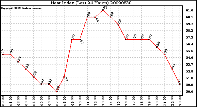 Milwaukee Weather Heat Index (Last 24 Hours)