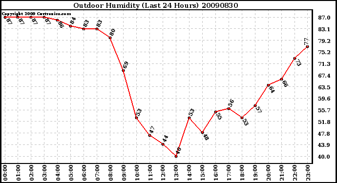 Milwaukee Weather Outdoor Humidity (Last 24 Hours)