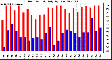 Milwaukee Weather Outdoor Humidity Daily High/Low