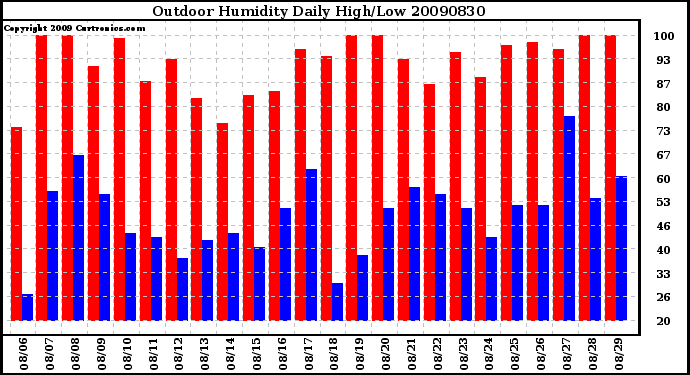 Milwaukee Weather Outdoor Humidity Daily High/Low