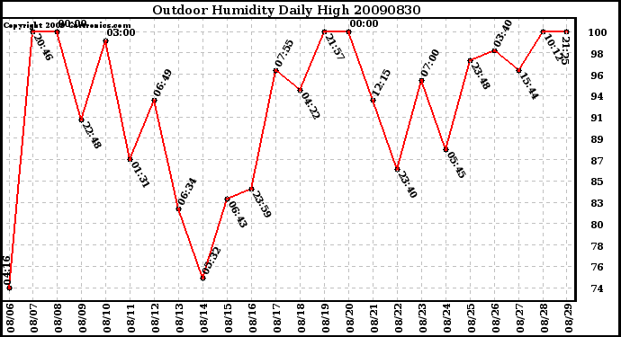 Milwaukee Weather Outdoor Humidity Daily High