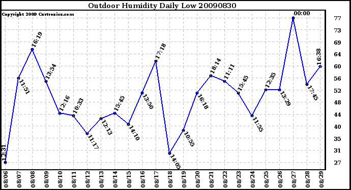 Milwaukee Weather Outdoor Humidity Daily Low