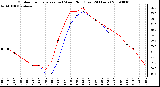 Milwaukee Weather Outdoor Temperature (vs) Wind Chill (Last 24 Hours)