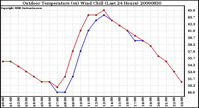 Milwaukee Weather Outdoor Temperature (vs) Wind Chill (Last 24 Hours)