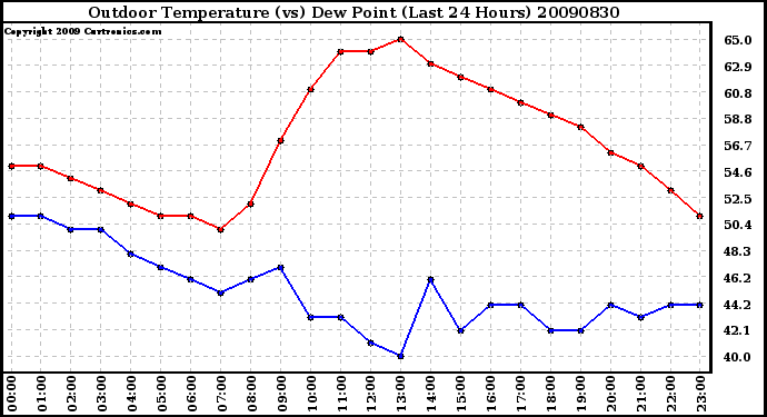 Milwaukee Weather Outdoor Temperature (vs) Dew Point (Last 24 Hours)